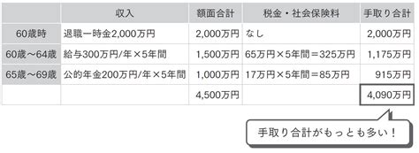 退職金の手取りを「最大化する」もらい方！fpが事例で検証 ゴールドオンライン