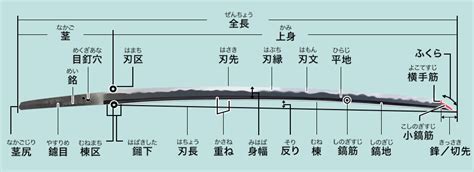 刀剣の部位ホームメイト