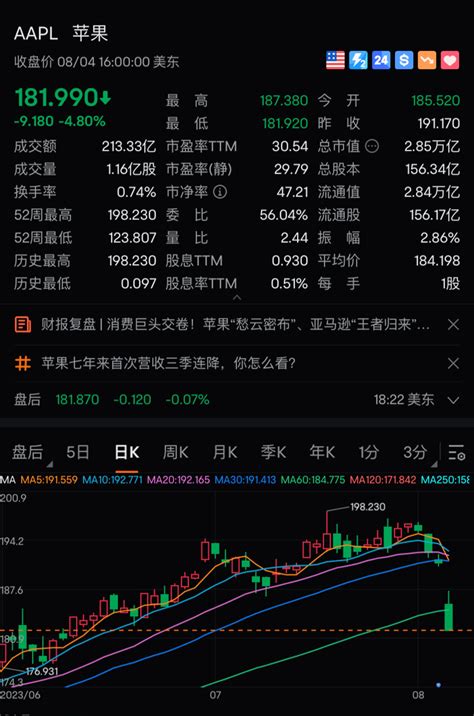 什么情况？苹果突然崩了，超万亿市值一夜蒸发市场iphone业绩