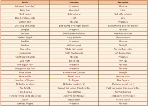 Dominant Vs Recessive Traits List