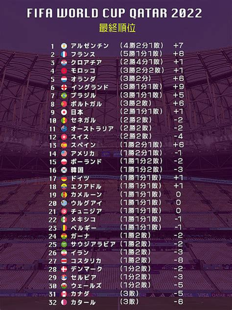 カタールw杯 出場32カ国最終順位 日本、ベスト16では最高位の9位 ライブドアニュース