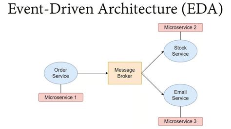 Event Driven Architecture Simplified Learning