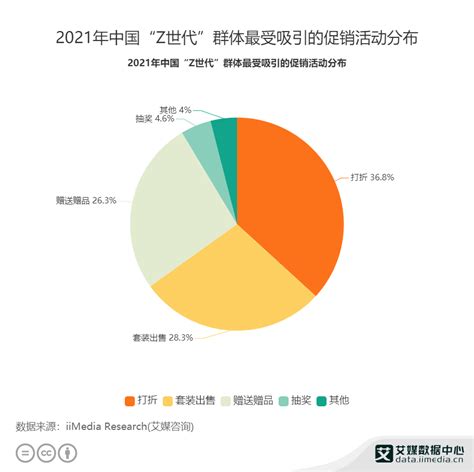 Z世代群体数据分析：2021年中国368“z世代”最容易被打折类促销活动吸引促销活动数据分析世代新浪新闻