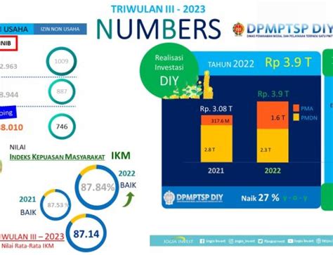 Data Top Sektor Investasi Diy Triwulan Iii Tahun 2023 Jogja Invest