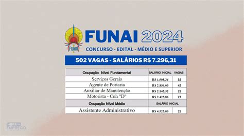 Concurso FUNAI 2024 502 vagas Banca é Definida e salários chegam à