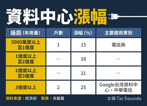 快訊／電價費率出爐 平均漲幅11 住家330度漲幅下修只漲3 若千億補貼沒到位 下半年再漲 財經焦點 太報 Taisounds