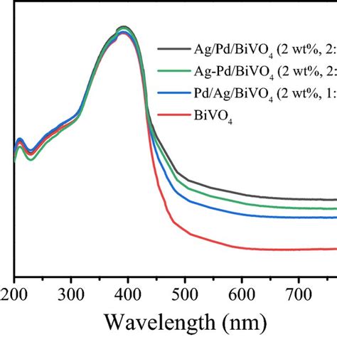 UVVis DRS Spectra Of The Different Catalysts With Different Loading