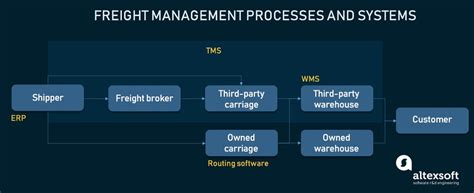 What Is Freight Management And How It Works