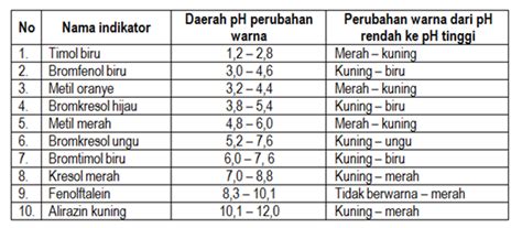 Contoh Soal Menentukan Ph Dengan Indikator Anak Sekolah