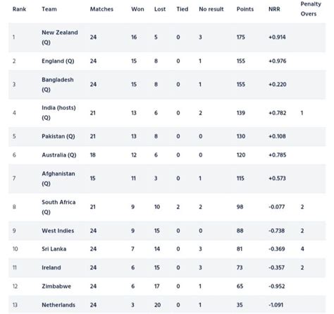 ICC ODI World Cup 2023 Super League Points Table Latest Updated After