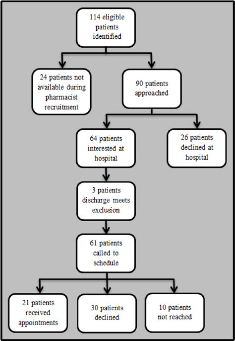 Patient Flow Diagram Download Scientific Diagram