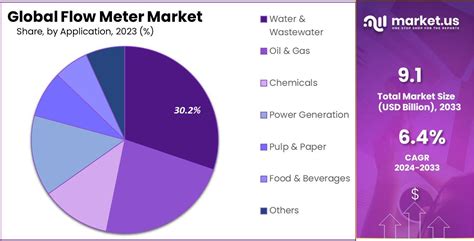 Flow Meter Market Size Share Cagr Of