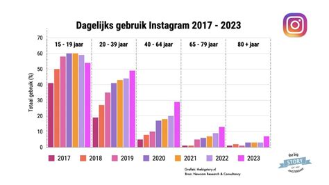 Social Media In Nederland Facebook En Twitter Verliezen Terrein