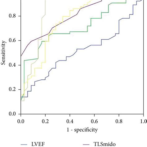 The Roc Curve Was Used To Evaluate The Ability Of Lvef Tni And Strain