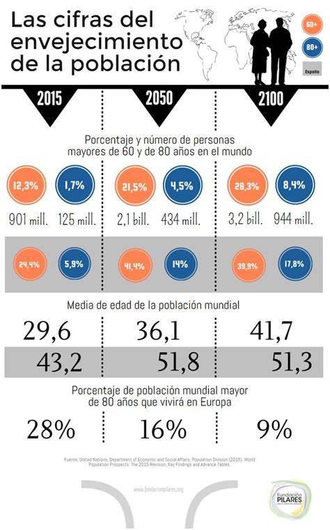 Últimos Datos De Naciones Unidas Sobre El Envejecimiento De La Población U