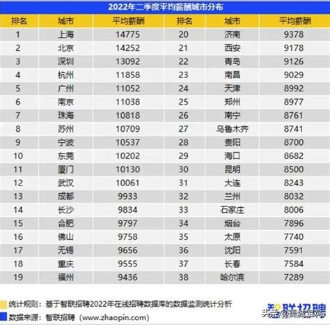 二季度中國主要城市平均薪酬，上海居首，12城市破萬，西安9178元 每日頭條