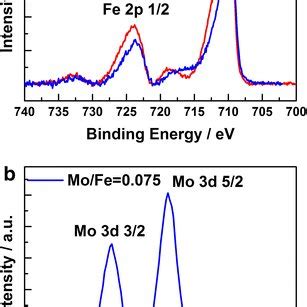 Fe P A Xps Spectra For Pristine And Mo Modified Hematite And Mo D