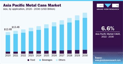 Asia Pacific Metal Cans Market Size Share Report 2030