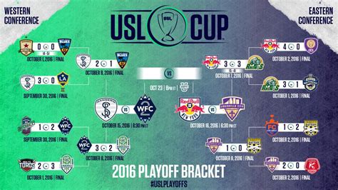 Conference Finals Set In Usl Cup Playoffs