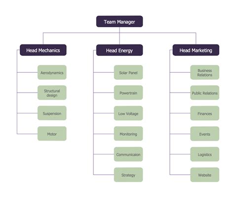 Marketing Organization Chart