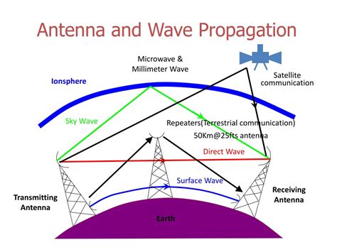 PPT - MICROWAVE INTRODUCTION PowerPoint Presentation, free download