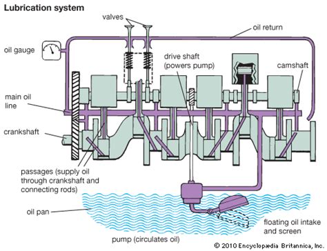 Engine Oil Flow Diagram