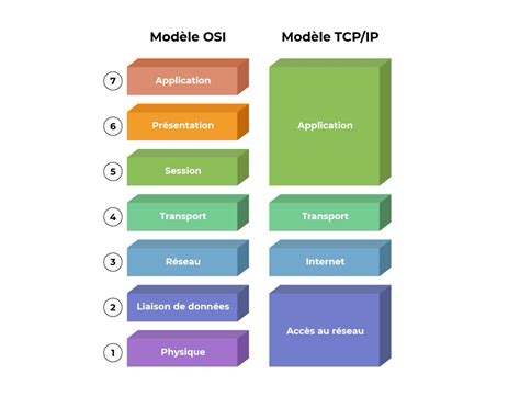 OSI Couche 7 Application