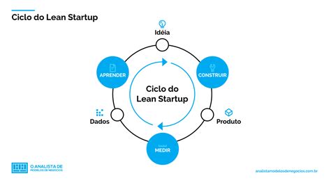 O Que Lean Startup O Analista De Modelos De Neg Cios