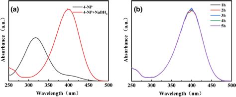 Uv Visible Spectra Of A 4‐np Before And After Addition Of Nabh4 Download Scientific Diagram