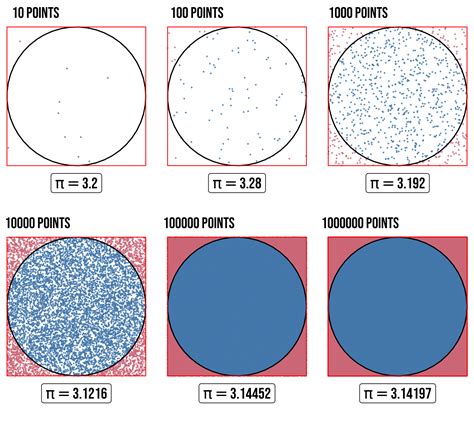 Estimating Pi Using The Monte Carlo Method World Science