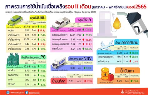 เปิดสถิติการใช้น้ำมันเชื้อเพลิง รอบ 11 เดือน ปี 2565