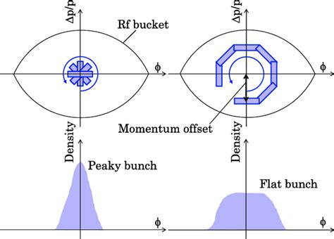 Schematic Of The Longitudinal Motion For The Multi Turn Injection