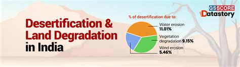 DATA STORY Desertification And Land Degradation In India GS SCORE