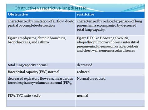 Pathophysiology Of Obstructive And Restrictive Lung Disease Ppt Video