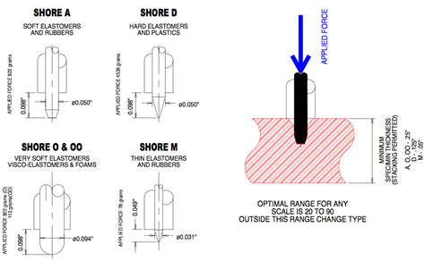 Durometer Gauge Durometer Hardness Urethane Performance