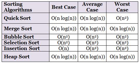 Complexities Of Sorting Algorithms Images