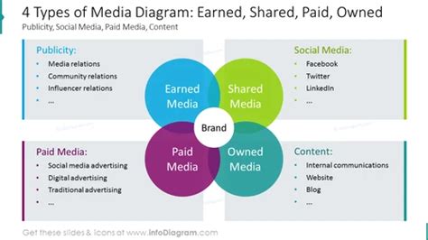 types  media planning diagram  description   item