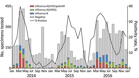 Figure 2 Burden Of Influenza Associated Respiratory Hospitalizations