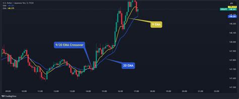 How To Use The 20 EMA Trading Strategy In 3 Easy Steps