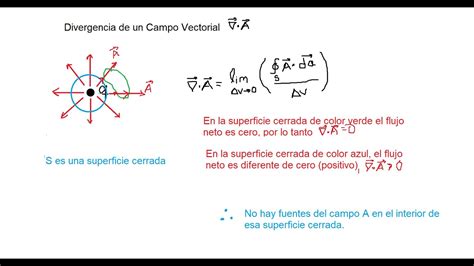 Gradiente de un campo en coordenadas cilíndricas y esféricas