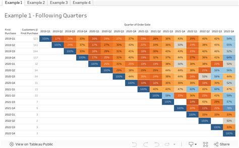 How to Conduct Customer Retention & Cohort Analysis