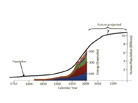 Produced Energy And The Pattern Of Human Population Growth From 1750 Download Scientific Diagram