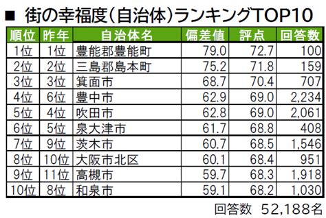 いい部屋ネット「街の幸福度 ＆ 住み続けたい街ランキング2022＜大阪府版＞」（街の住みここちランキング特別集計）発表｜不動産のいえらぶニュース