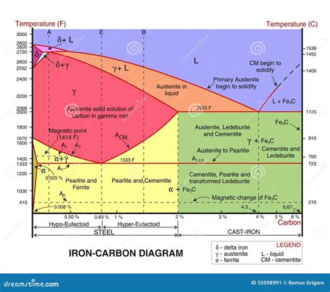 Eisen Kohlenstoff Diagramm