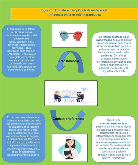 Contratransferencia En La Relación Terapéutica Una Oportunidad De