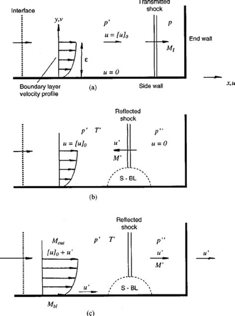 Shock Waveboundary Layer Interaction In Test Gas The Incident Shock