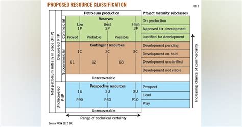 Review Suggests Draft Spe Prms 2017 Unfit For Public Resource Reporting