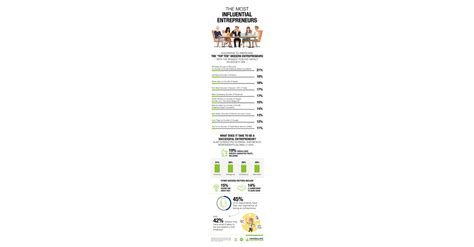 Herbalife Nutrition Survey Reveals Top Ten Modern Day Entrepreneurs And