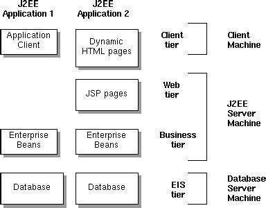 Introduction To The Java Ee Architecture