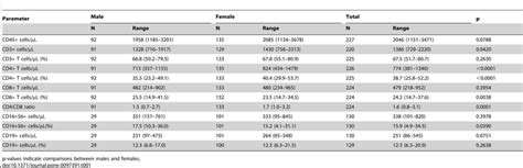 Lymphocytes Subset Reference Ranges Median And 2 5th 97 5th